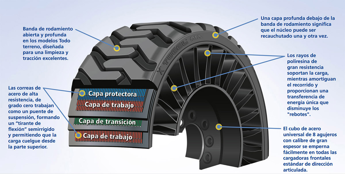 Michelin X Tweel, la revolución está en marcha
