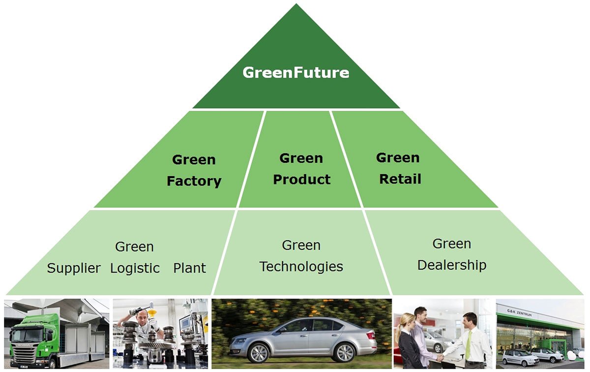 Skoda GreenFuture