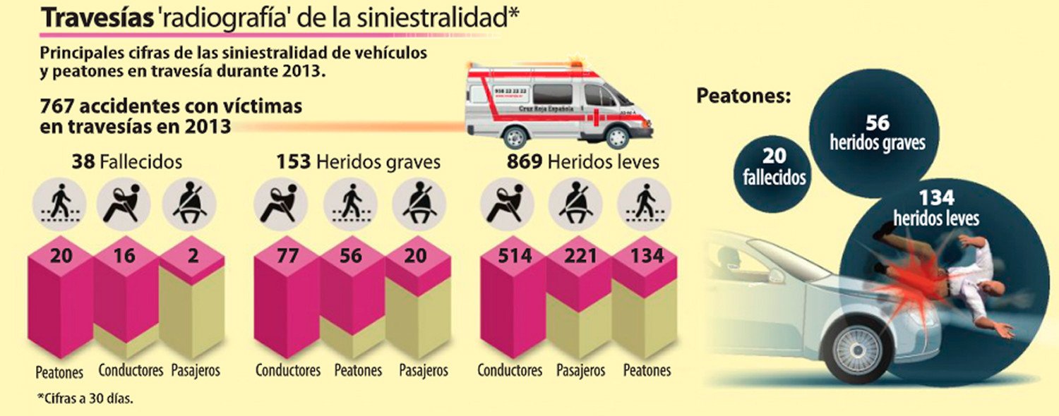 Travesias