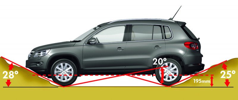 El frontal modificado del Tiguan permite un ángulo de entrada de 28° 