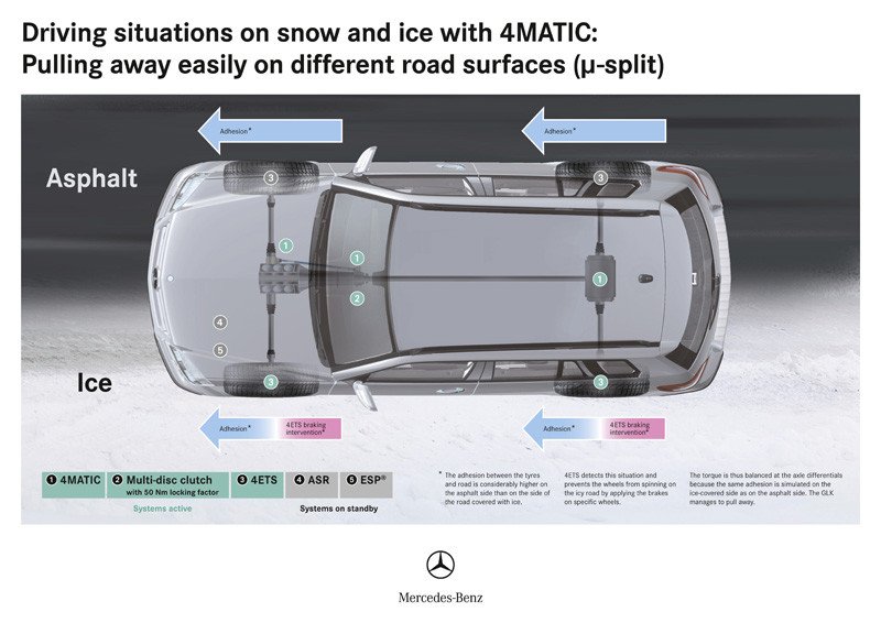 Sistema 4Matic de Mercedes