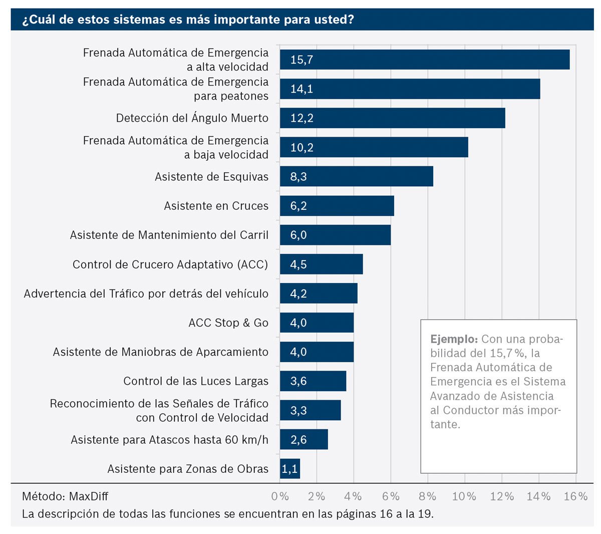 conducción automática Bosch