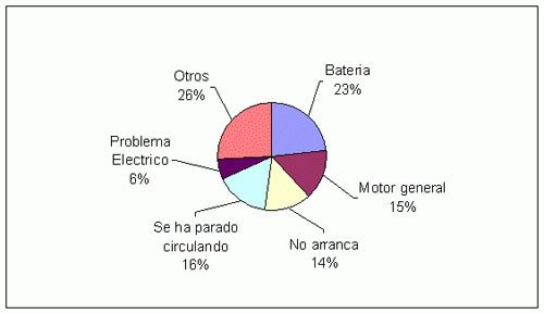 CEA Averías