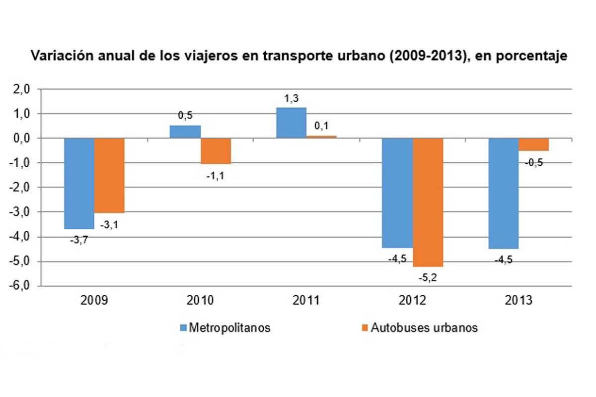 Gráficos transporte público