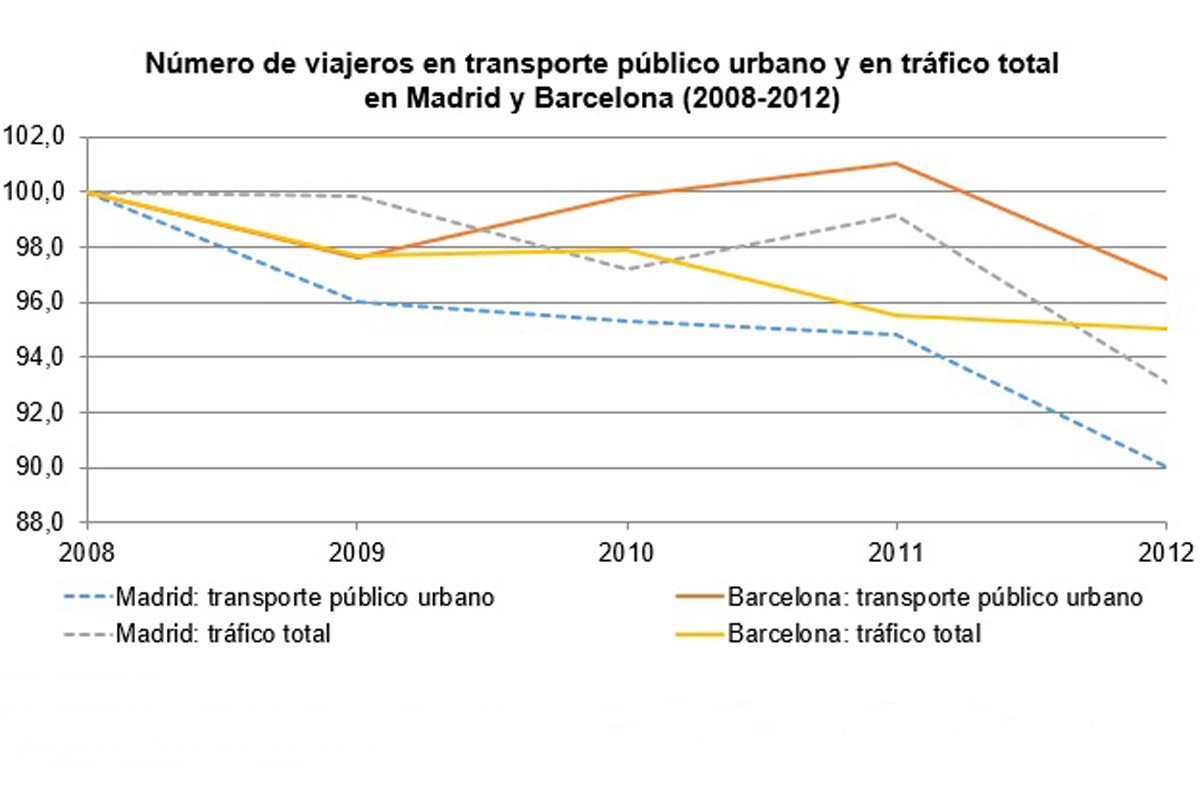 Gráficos transporte público