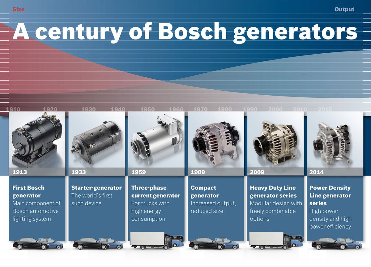 Alternadores Bosch