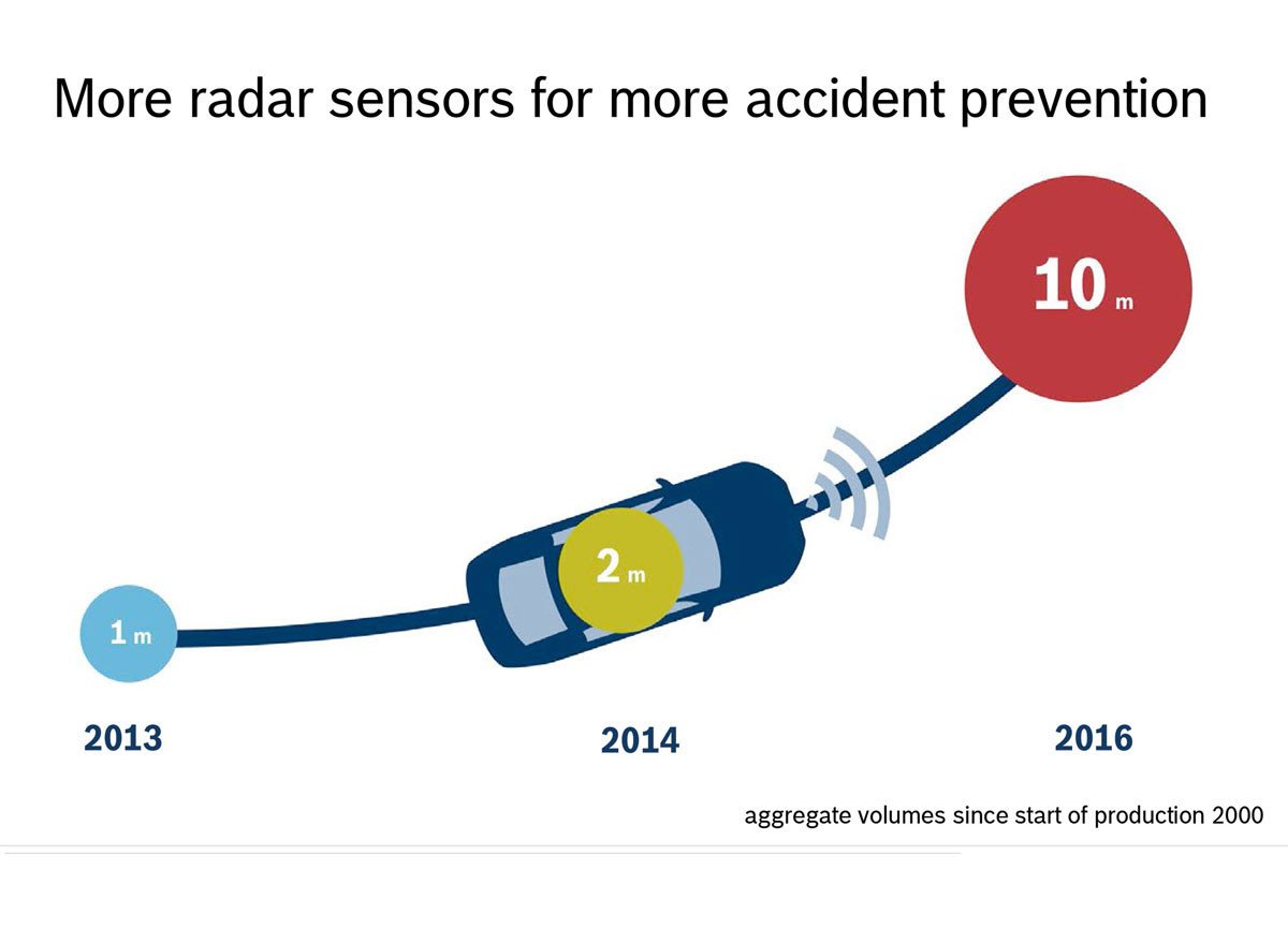 Bosch sensor de radar
