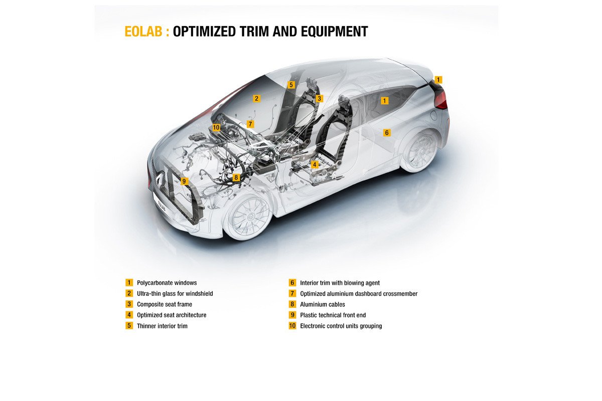 Renault EOLAB: un prototipo híbrido con un consumo de 1 l/100 km