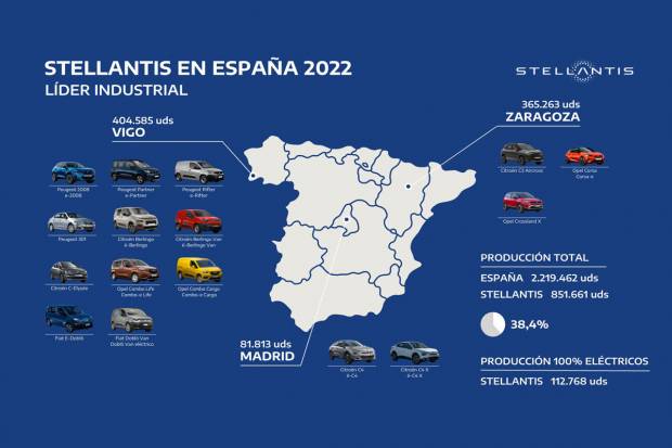 Stellantis produce más de 100.000 vehículos eléctricos en España durante el 2022