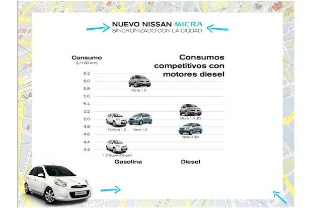 Nuevo Nissan Micra: ¿saldrá con motor diésel?