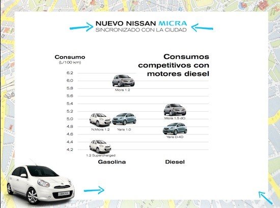 Nuevo Nissan Micra: ¿saldrá con motor diésel?