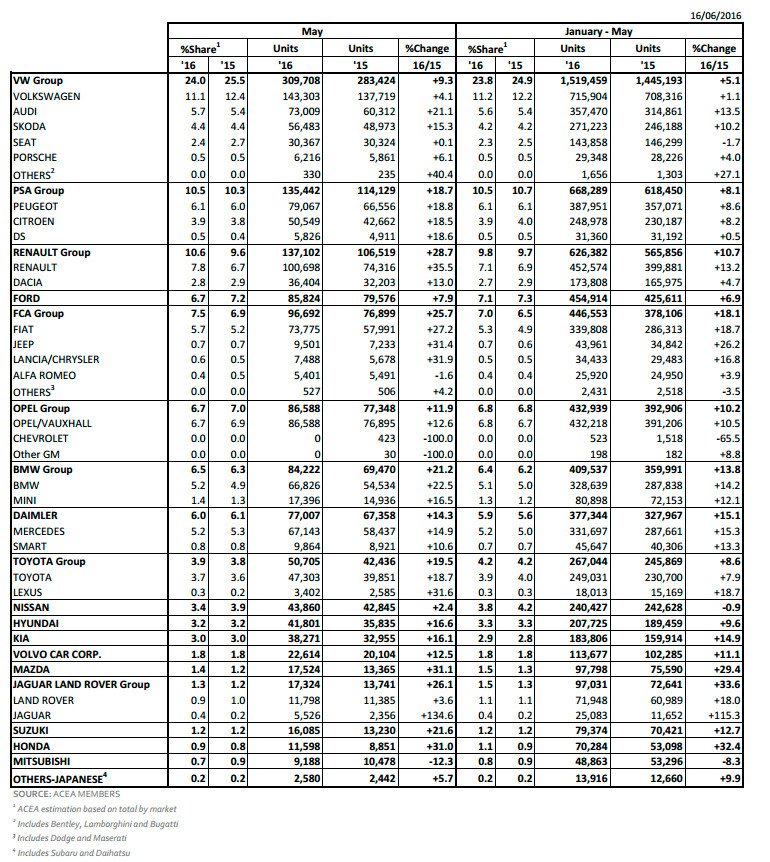 Siguen aumentando las matriculaciones en Europa
