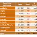 Las ventas de coches de segunda mano caen un 13% en 2020