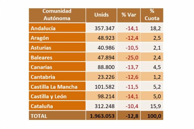 Las ventas de coches de segunda mano caen un 13% en 2020