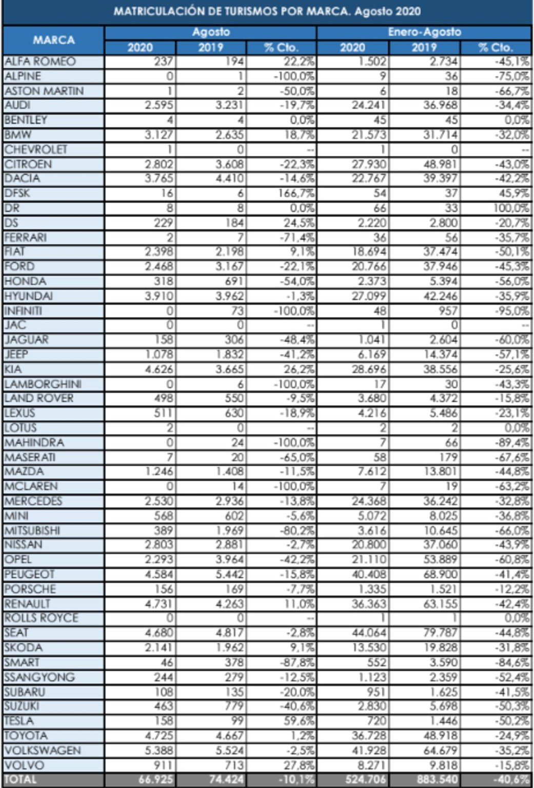 matriculaciones coches agosto 2020