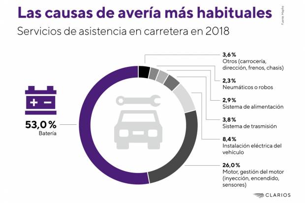 5 Tips sobre la batería del coche