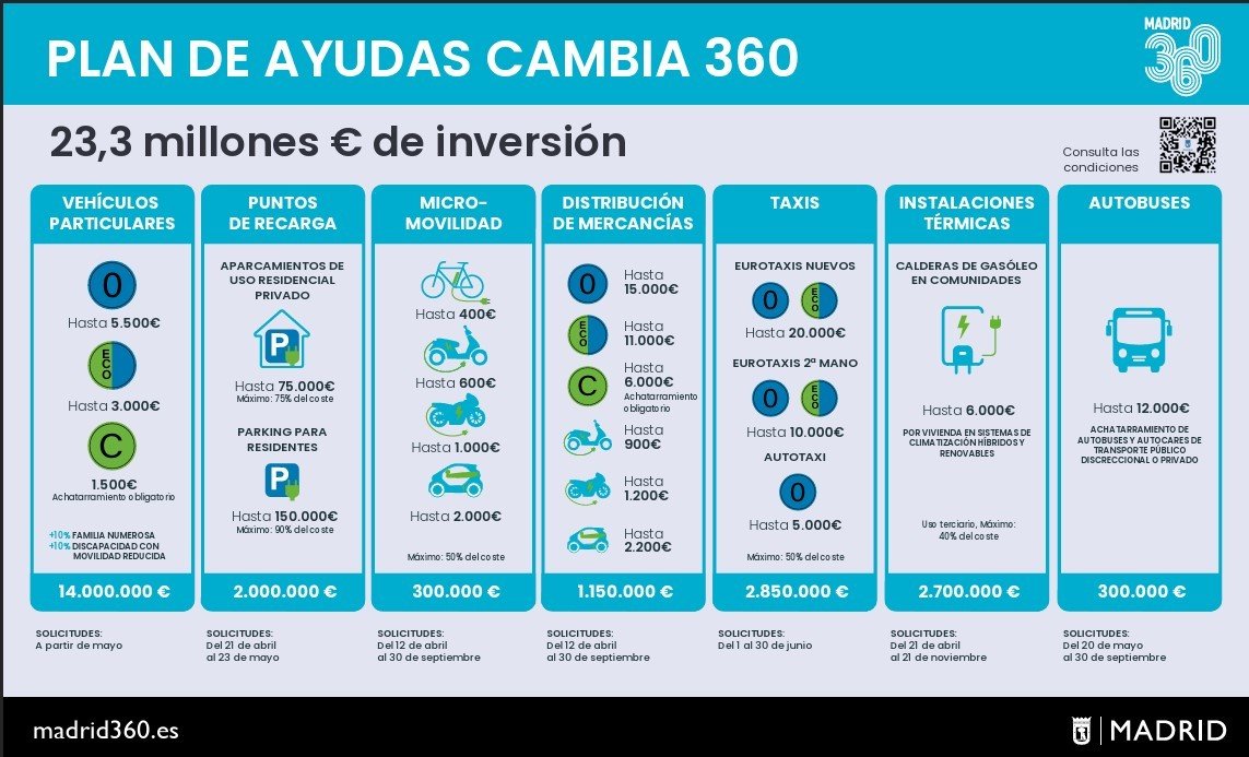 Plan Madrid 360 2025
