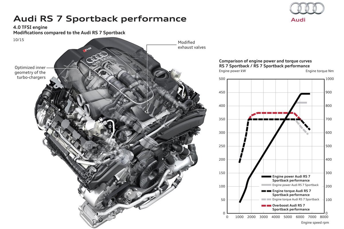 Audi mejora los RS6 y RS7 con la versión performance