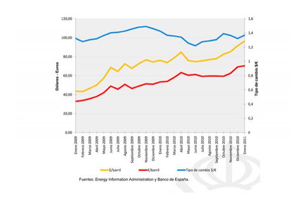 Sube la gasolina: y se mantendrá cara