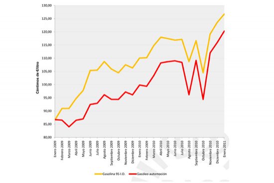 Sube la gasolina: y se mantendrá cara