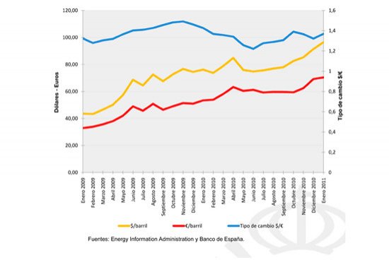 Sube la gasolina: y se mantendrá cara
