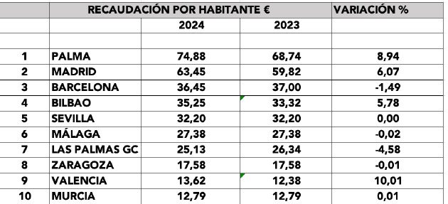 Recaudación