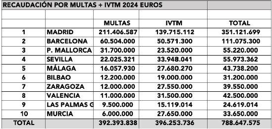 Recaudación