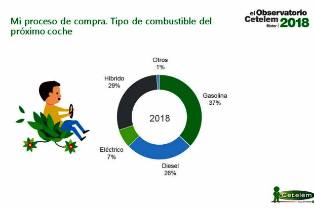 La intención de compra de coches híbridos y eléctricos supera a la de diesel 