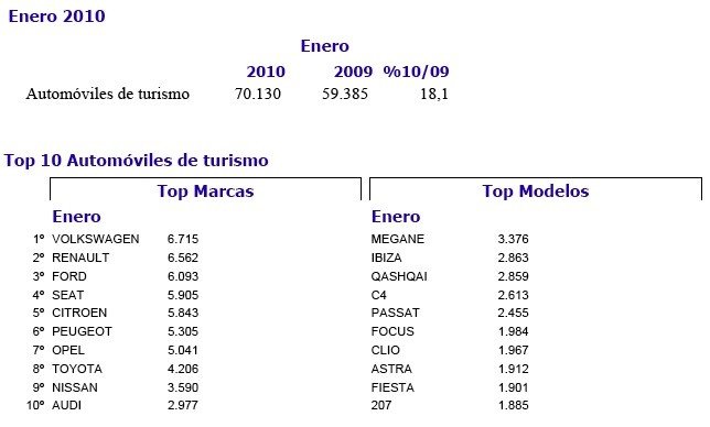 Matriculaciones Enero 2010: Las ventas suben un 18%