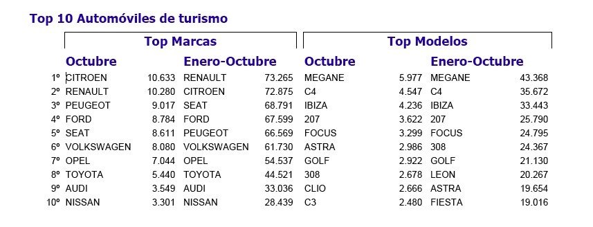 Mégane, el coche más vendido en octubre