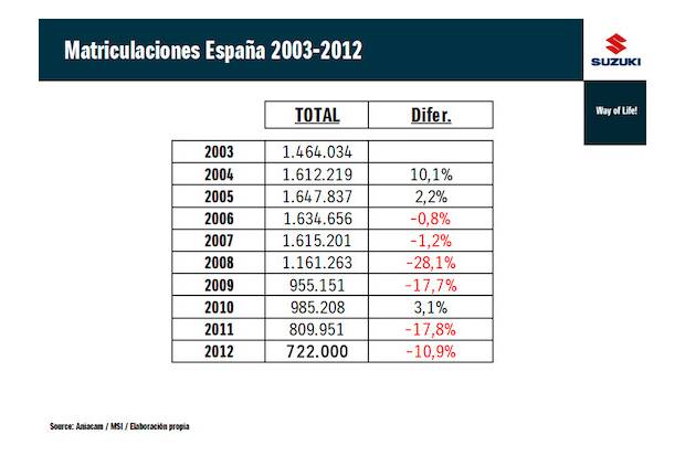 Matriculaciones coches: El millón, en 2017