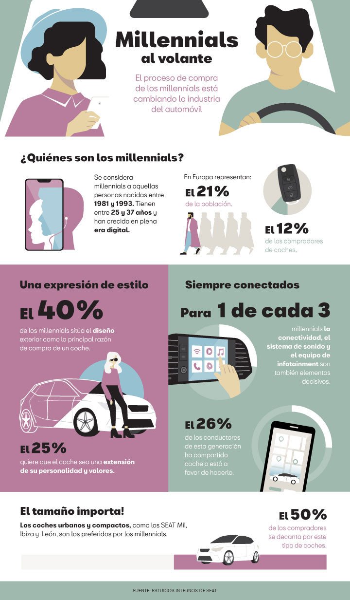 ¿Qué buscan los millennials cuando compran un coche?