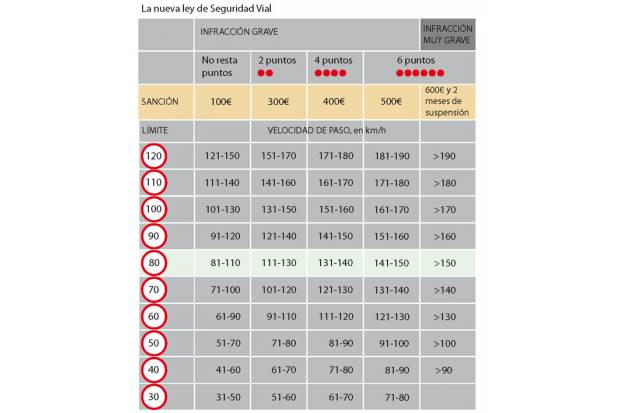 Nueva Ley de Seguridad Vial, en vigor el 25 de mayo