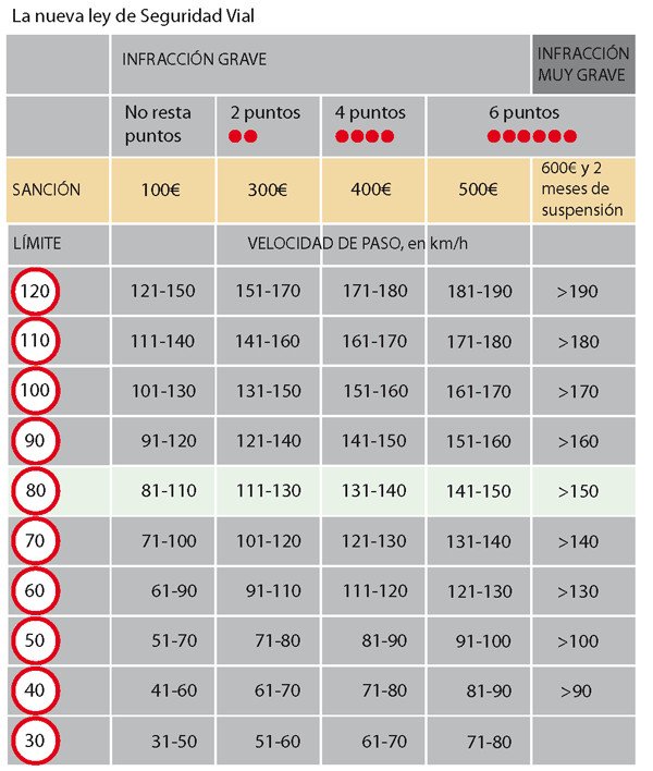 Nueva Ley de Seguridad Vial, en vigor el 25 de mayo