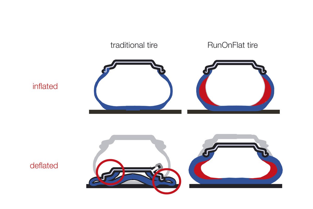 Qué son y cómo funcionan los neumáticos runflat