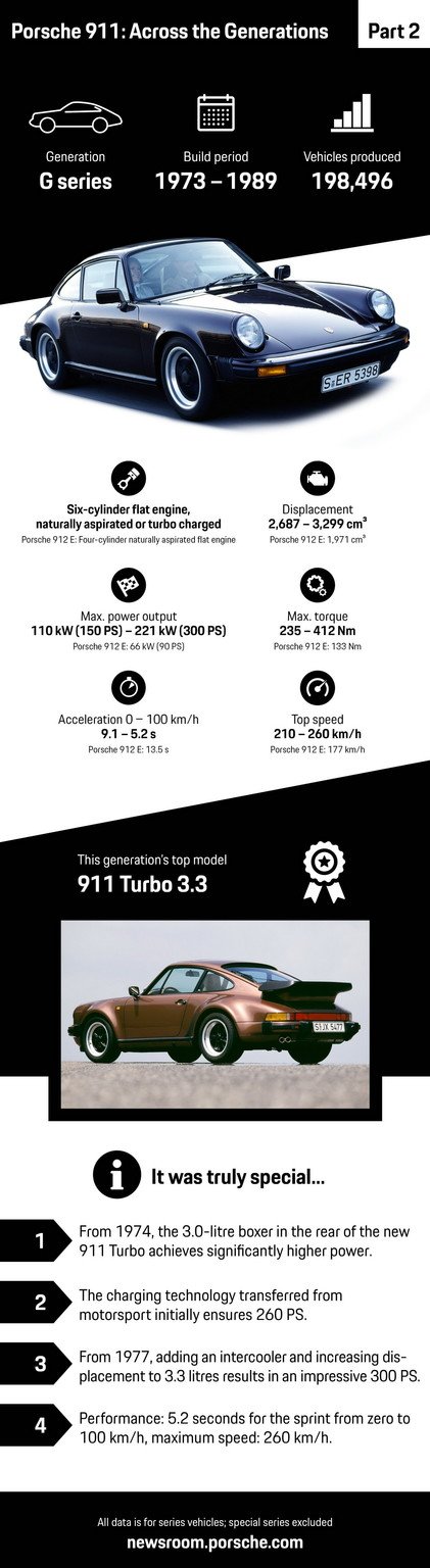 Historia del Porsche 911: segunda generación, el Modelo G