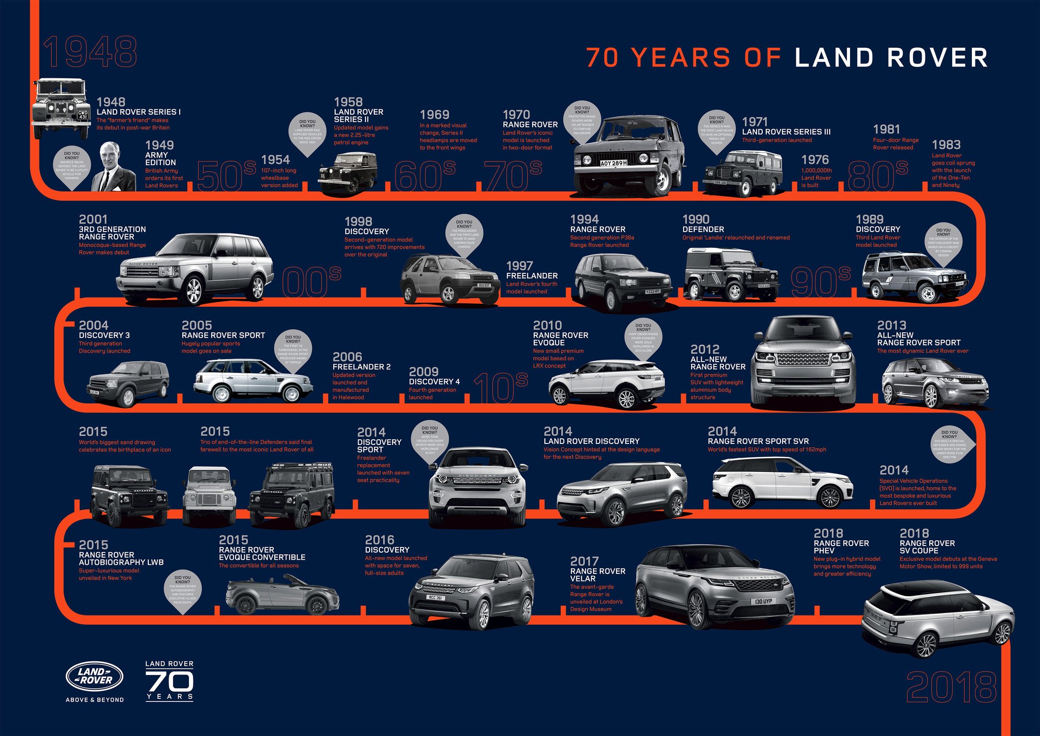 Land Rover celebra hoy su 70 aniversario