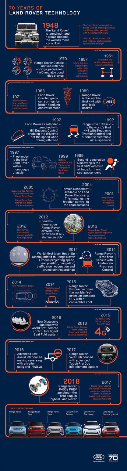 Land Rover celebra hoy su 70 aniversario