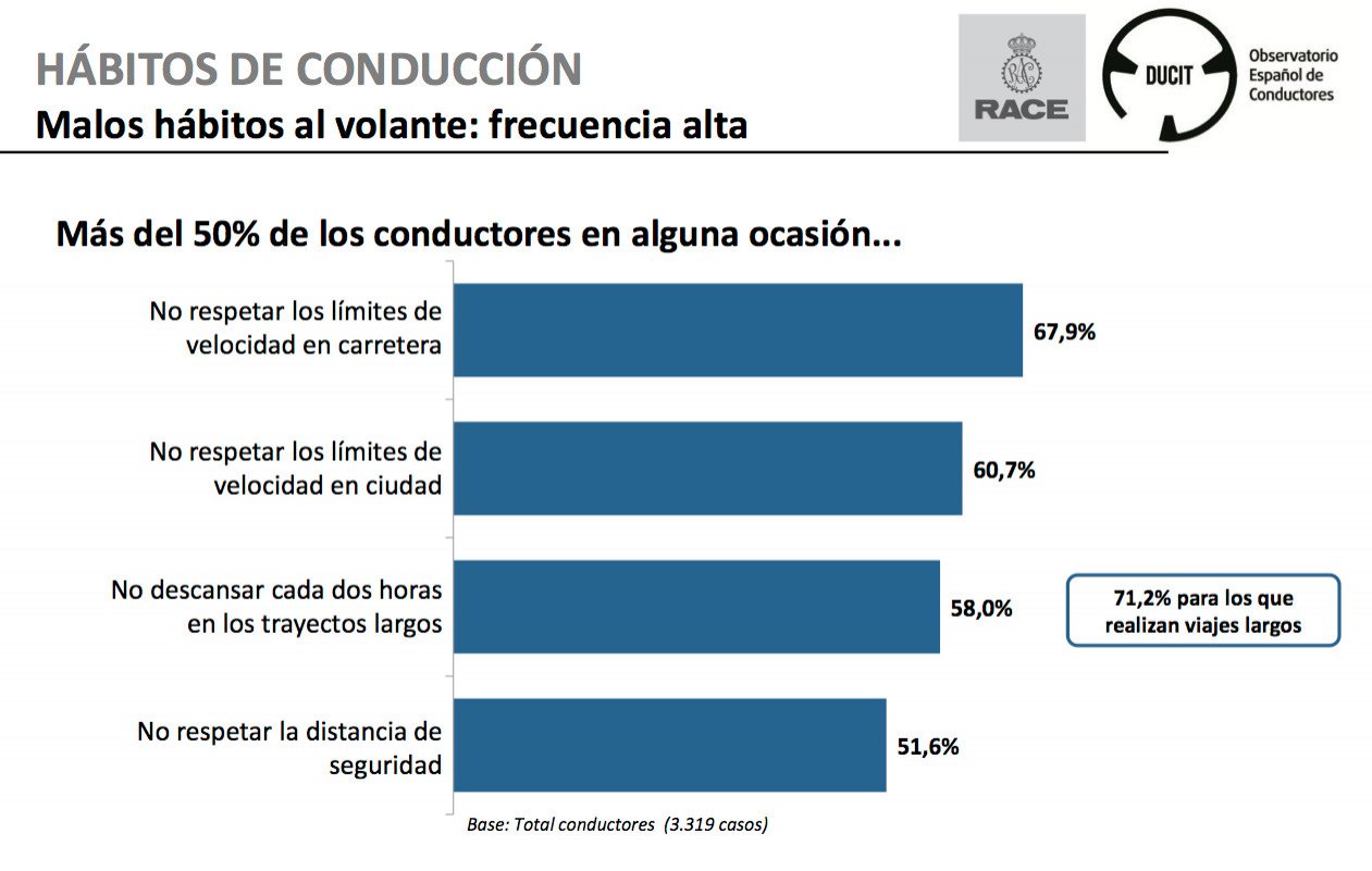 DUCIT, primer Observatorio Español de Conductores de RACE