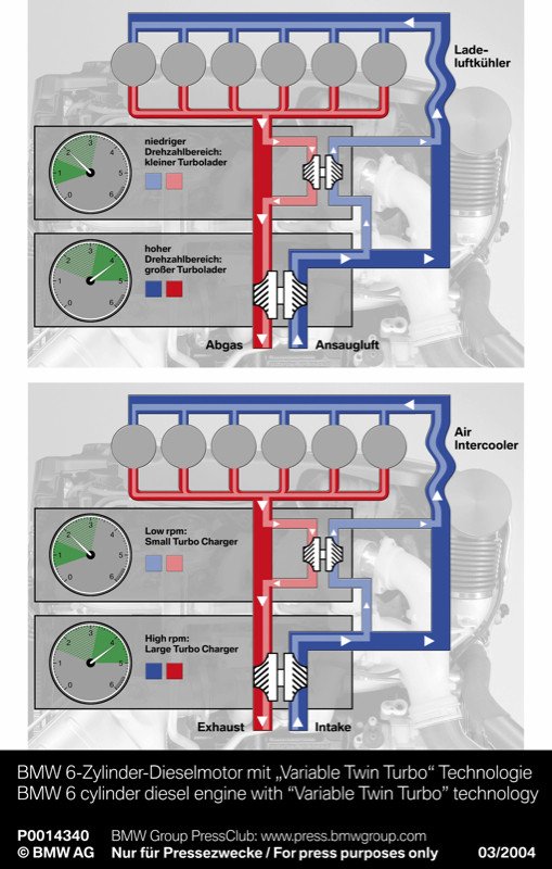 Doble turbocompresor: ¿cómo funciona?