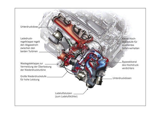 Doble turbocompresor: ¿cómo funciona?