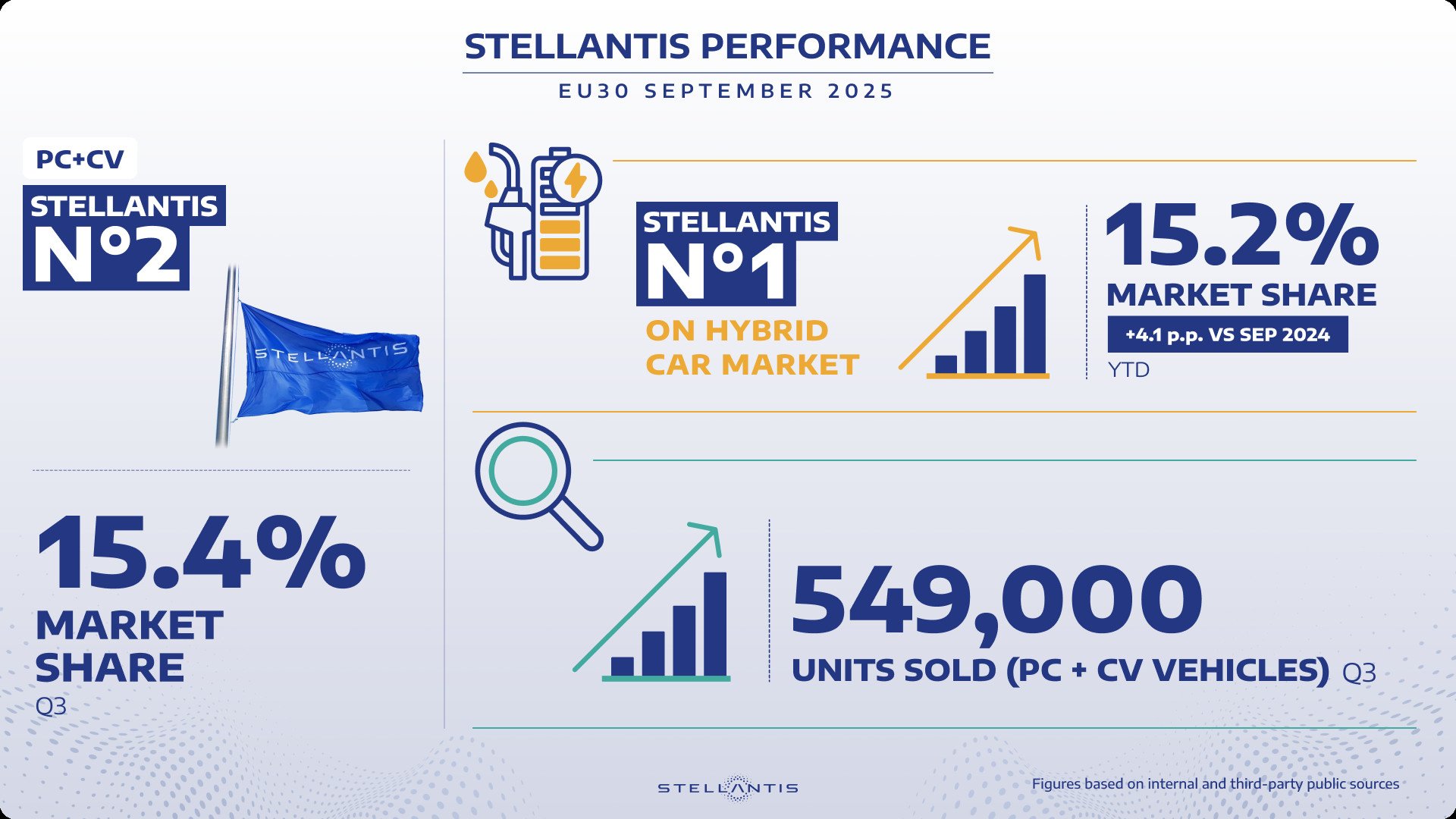 Stellantis crece un 11,5% en septiembre y consolida su liderazgo en híbridos