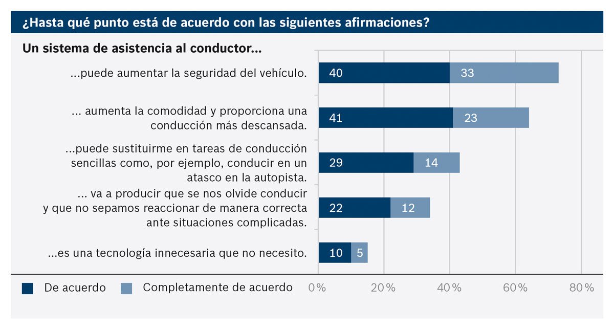 Estudio Bosch: los conductores quieren conducción automática desactivable