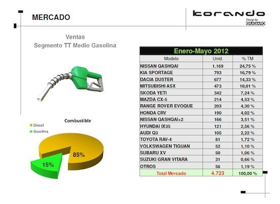 Prueba: SsangYong Korando, llega la versión gasolina