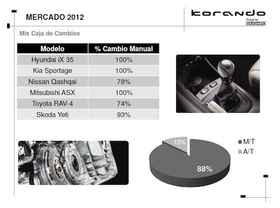 Prueba: SsangYong Korando, llega la versión gasolina