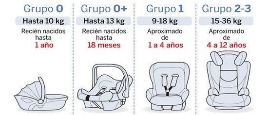 Los padres sin silla de seguridad  podrán perder la custodia