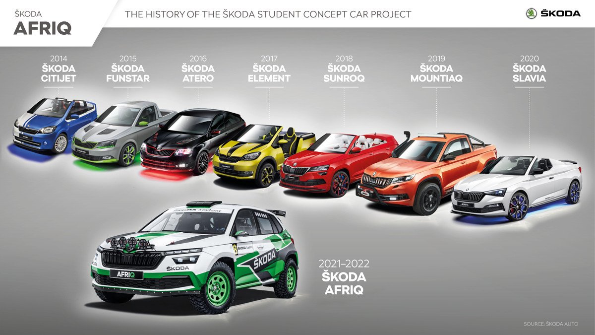 Los estudiantes de Skoda animan a la marca a participar en el Dakar creando el Afriq