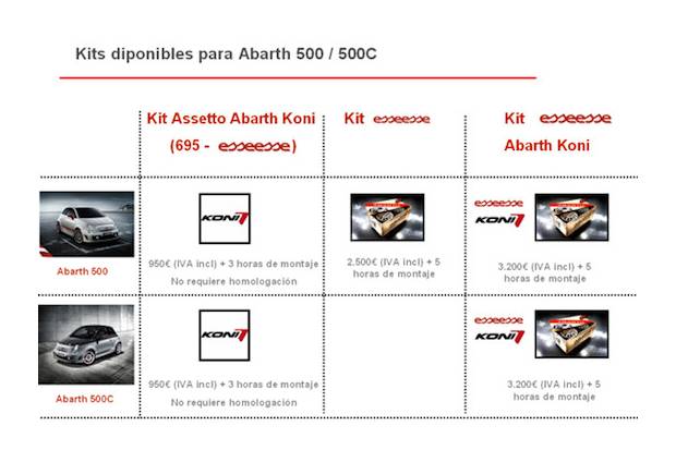 Abarth 500C con kit esseesse ya disponible en España