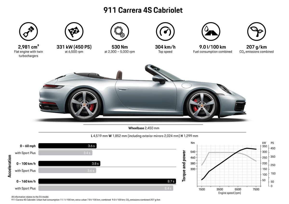 Presentado el nuevo Porsche 911 Cabriolet, que llegará en el mes de marzo