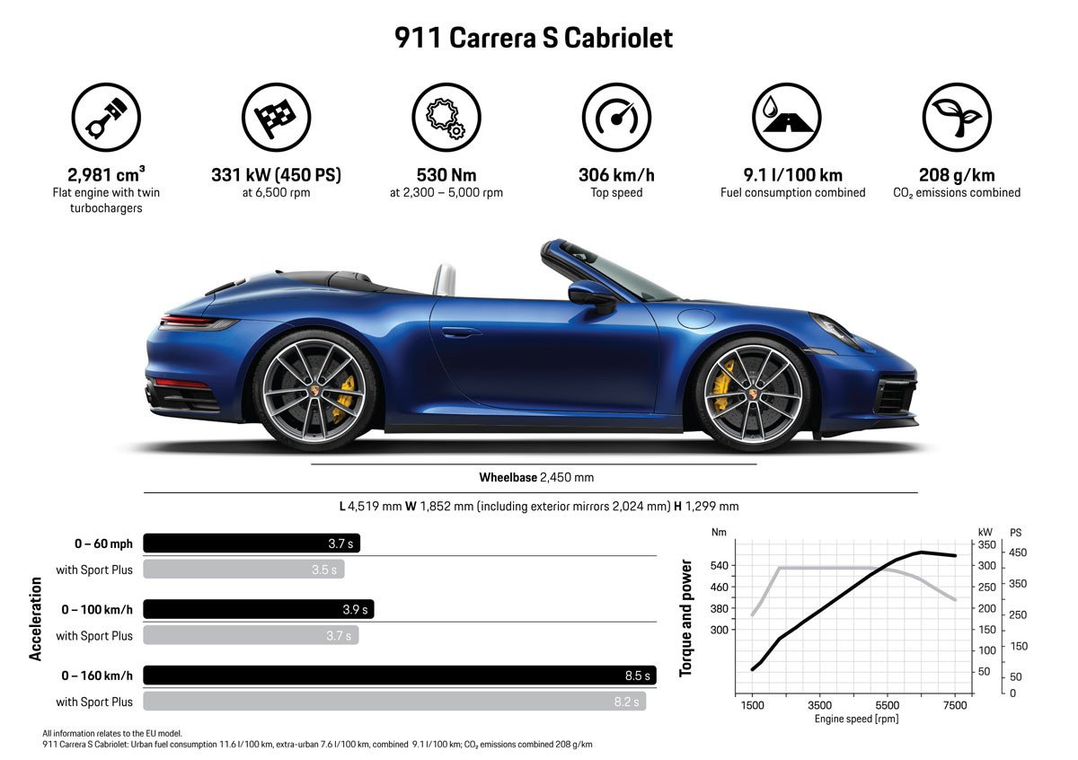Presentado el nuevo Porsche 911 Cabriolet, que llegará en el mes de marzo